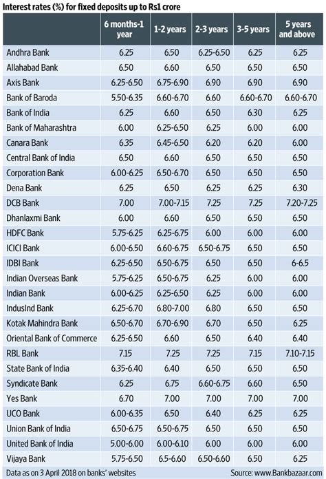Find the best fixed deposit rates in malaysia. Bank fixed deposit rates - Livemint