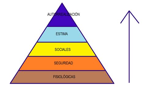 Pirámide De Maslow Dentro Del Marketing 2022 Economipedia