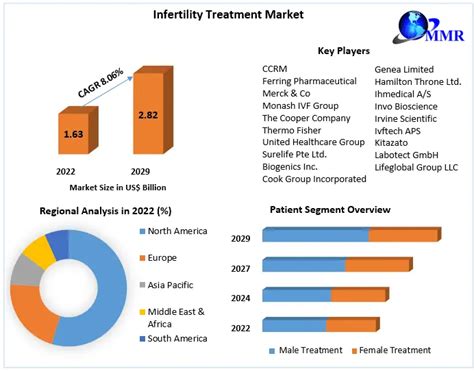 Infertility Treatment Market Global Industry Analysis And Forecast
