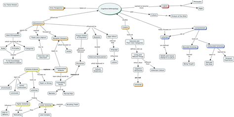 Anthropology Concept Map