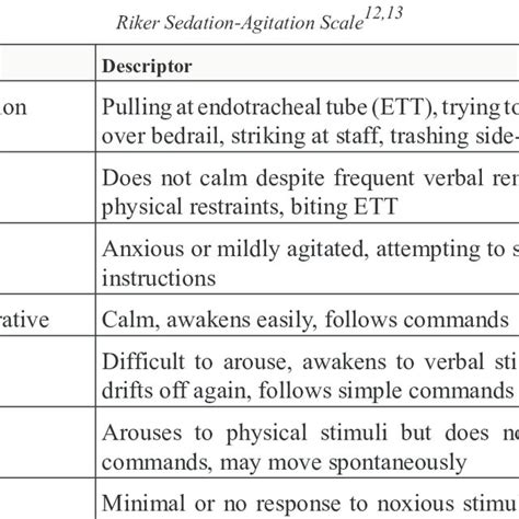 Riker Sedation Agitation Scale Sas - Richmond Agitation-Sedation Scale | Download Table