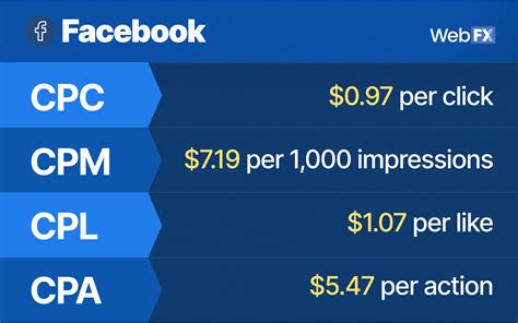 How Much Does Social Media Advertising Cost In 2021 Webfx