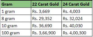Gold price for today rs. Gold rate today,gold rate,gold rate per gram today,1 gram ...