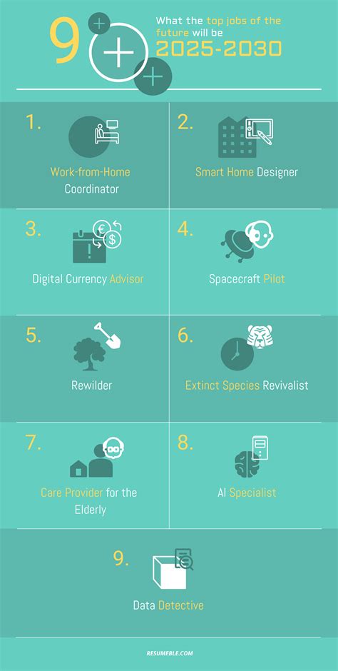Jobs of the Future 2025-2030: Most In-Demand Upcoming Jobs