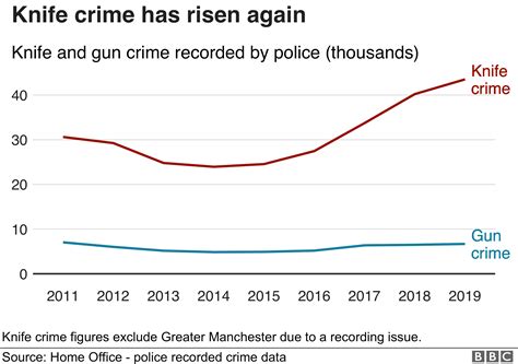 Crimes Solved By Police In England And Wales At New Low Bbc News