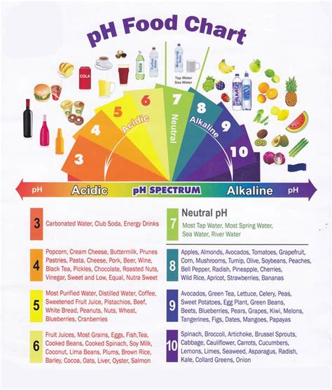 Ph Chart For Foods