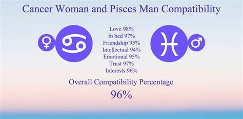 cancer woman and pisces man compatibility chart percentage love