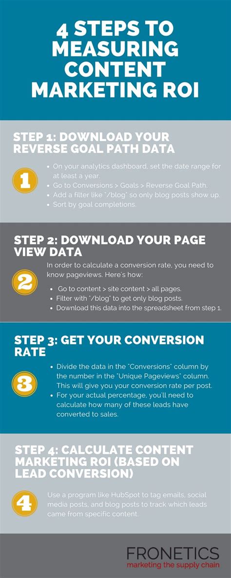 Infographic How To Measure Content Marketing Roi In 4 Easy Steps Here Are Four Simple Steps