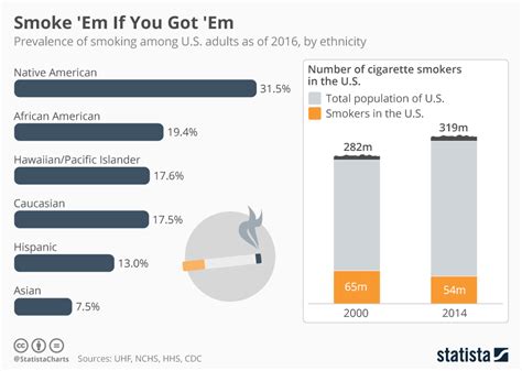 chart who s smoking in the u s statista