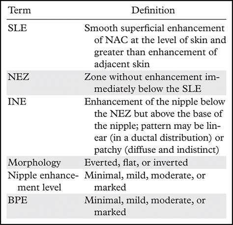 An Analysis Of Nipple Enhancement At Breast Mri With Radiologic