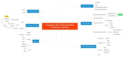A Markdown Plus Xmind Workflow For Writing Xmind The Most Popular Mind Mapping Software On
