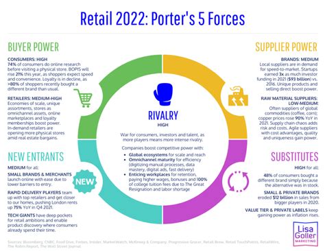 Retail Porters Forces Lisa Goller Marketing B B Content For Retail Tech Strategy