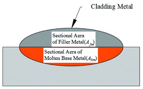 Schematic Diagram For Calculating The Cross Sectional Area Of The Weld