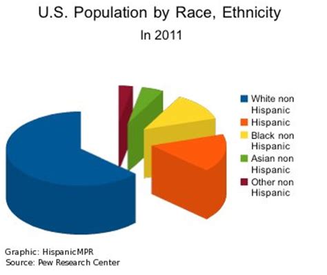 In the past 25 years, the study found that the number of. U.S. Population by Race Ethnicity 2011 Archives - Hispanic ...