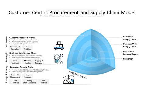 Customer Centric Procurement And Supply Chain Model Powerpoint Slide