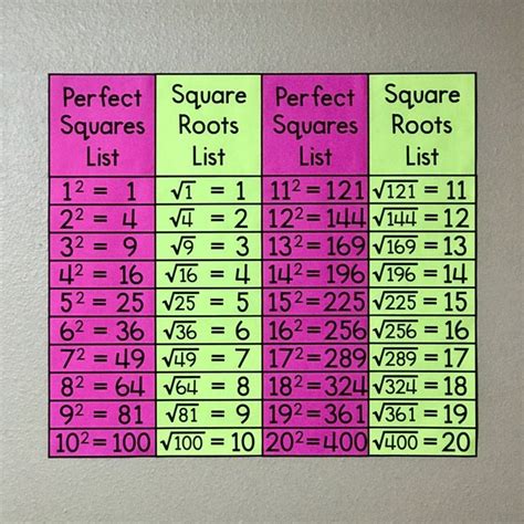 Square roots of negative numbers are not defined in the real number system. My Math Resources - Squares & Square Roots Poster | Math ...