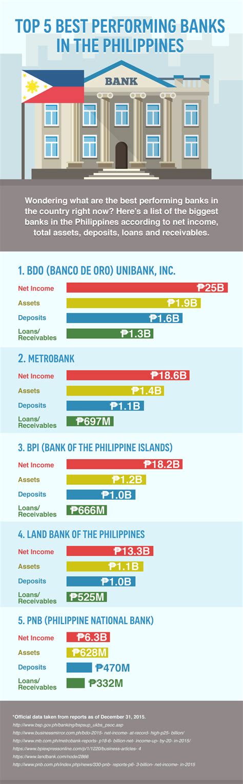 view our list of the philippines 5 best performing banks