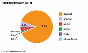 Myanmar Majority Religion