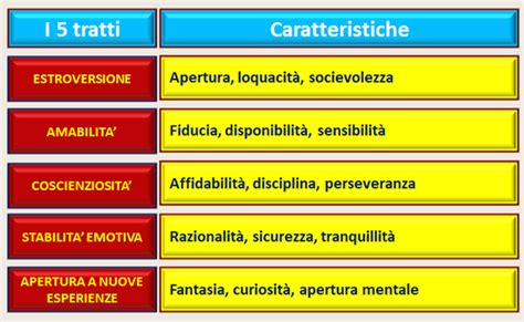 Personalità e performance i Big Five Massimo Andreoni