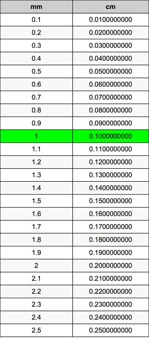 1 Millimeters To Centimeters Converter 1 Mm To Cm Converter