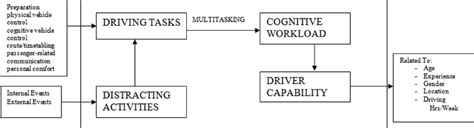 Cognitive Distraction Model Cdm Download Scientific Diagram