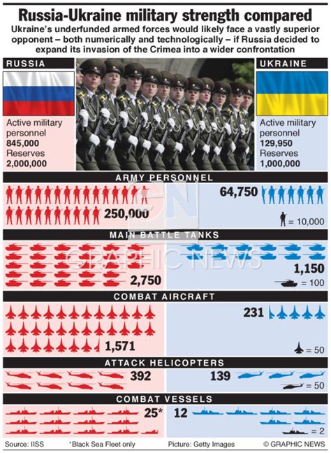 UKRAINE: Military balance infographic