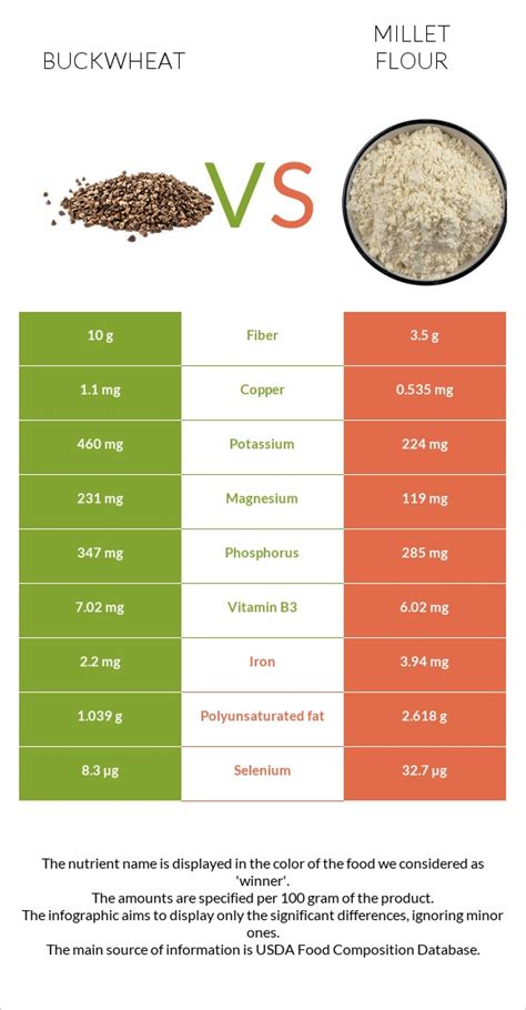 Buckwheat Vs Millet Flour — In Depth Nutrition Comparison