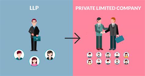 Easy Guide To Convert Llp Into Private Limited Company Sag Infotech