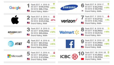 Check spelling or type a new query. The 20 most valuable brands in the world in 2017