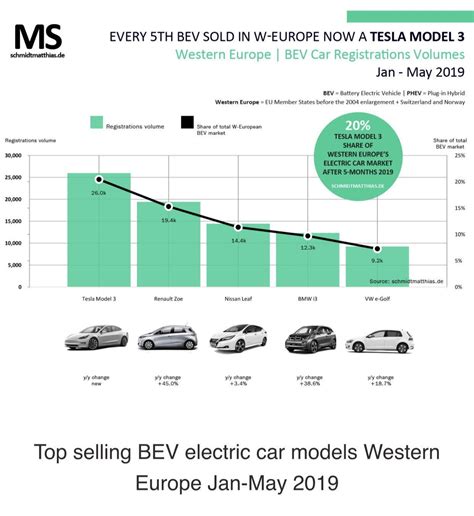 Tesla Model 3 Is The Top Selling Pure Electric Car In Western Europe