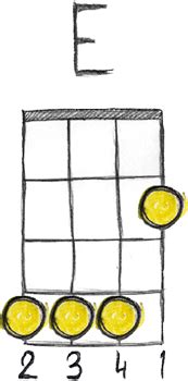 Ukulology E Chord on the Ukulele chord chart - free PDF ...