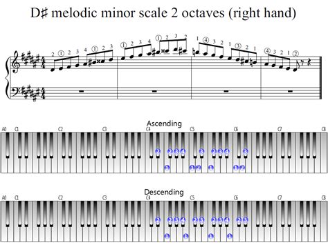 D-sharp melodic minor scale 2 octaves (right hand) | Piano Fingering