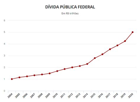 Dívida Pública No Brasil Atinge O Maior Patamar De Sua História Veja
