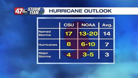 Noaa Forecasters Predict Another Above Average Atlantic Hurricane