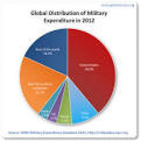 The Record Us Military Budget