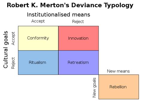 Robert K Mertons Social Strain Theory According To Merton These Are