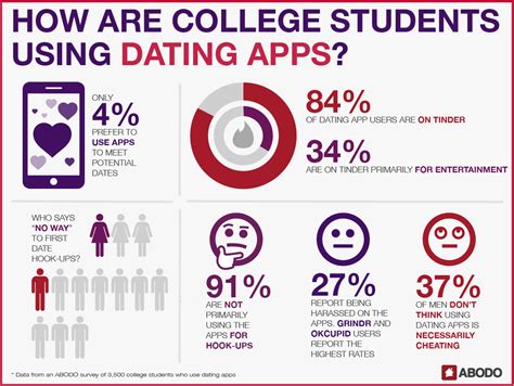 A community for discussing the online dating app tinder. First-Date Hookups to What Daters Want - 2017 Online ...