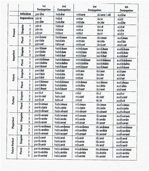 Pin By Angela Pate On Latin Conjugation Chart Teaching Latin Latin