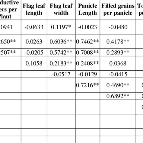 Correlation Coefficients For Grain Yield And Yield Components In F2