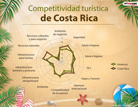 Costa Rica Is A Leader In Tourism For Now American Expatriate