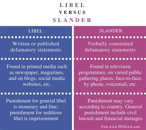 What Is The Difference Between Libel And Slander Pediaacom