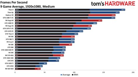 Gpu Benchmarks And Hierarchy 2021 Graphics Card Rankings And