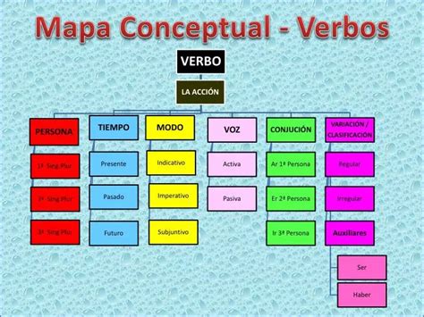 Ppt Mapa Conceptual Verbos Powerpoint Presentation Free Download