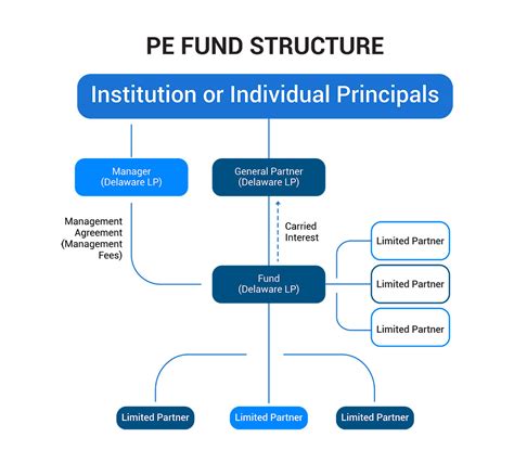 Deciphering Private Equity Fund Structure An In Depth Guide Uspec