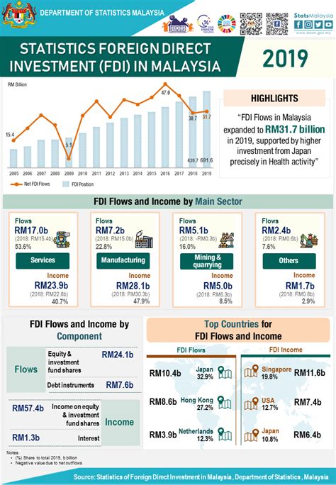 Foreign direct investment (fdi) in its classic form is defined as a company from one country making a physical investment into building a factory in another country. Department of Statistics Malaysia Official Portal