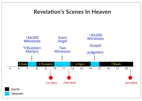 Seven Bowls Of Revelation Chart