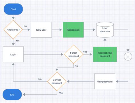 The User Flow Diagram Creation Guide With 3 Examples 2022