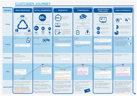 B2B Customer Journey Mapping Examples From B2b Markets 2022