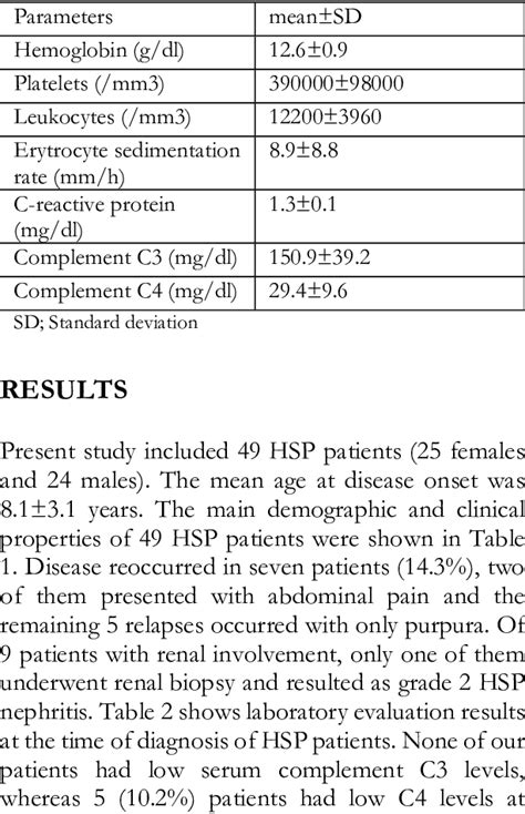 Laboratory Parameters Of The Patients With Henoch Schönlein Purpura At