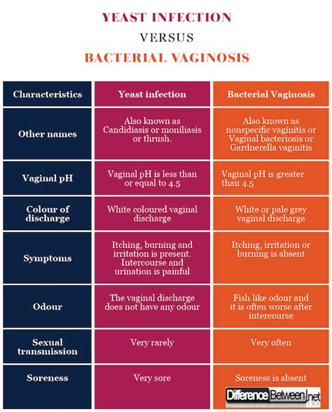Diferencia entre la infección por levaduras y la vaginosis bacteriana